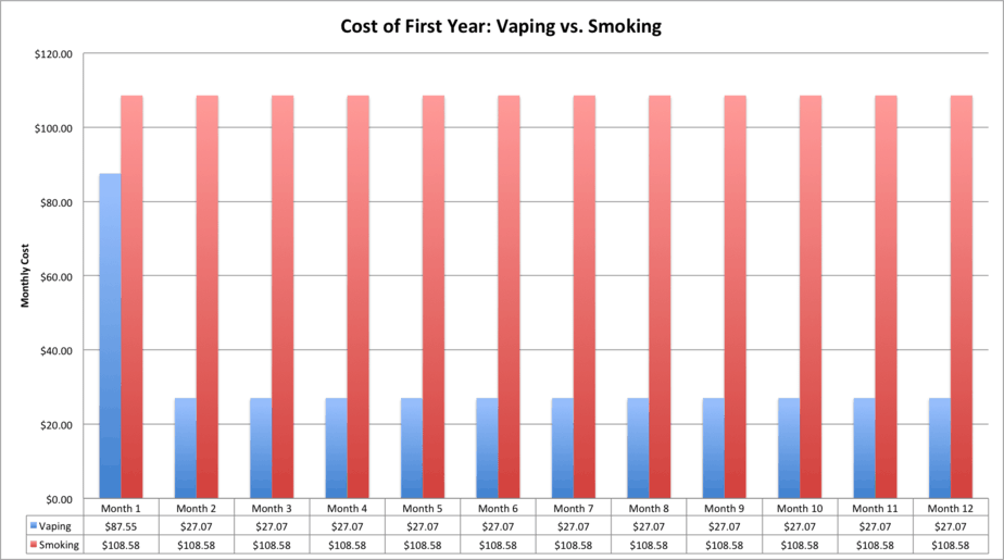 Vaping Cost Smoking Cost