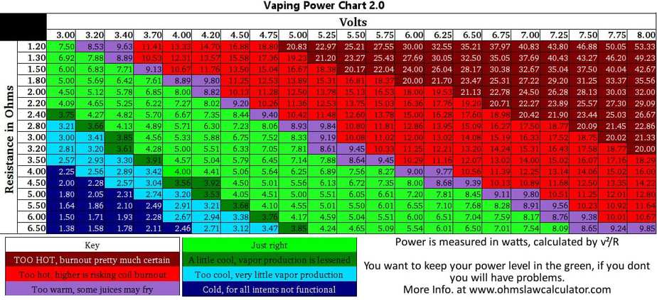 Vaping Power Chart, Vape Cheat Sheet's, Ohm Chart | Vaping Cheap