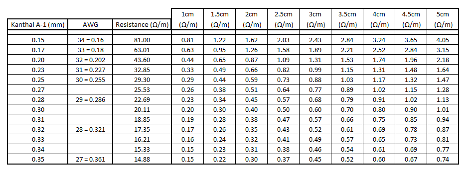 Vape Resistance Chart