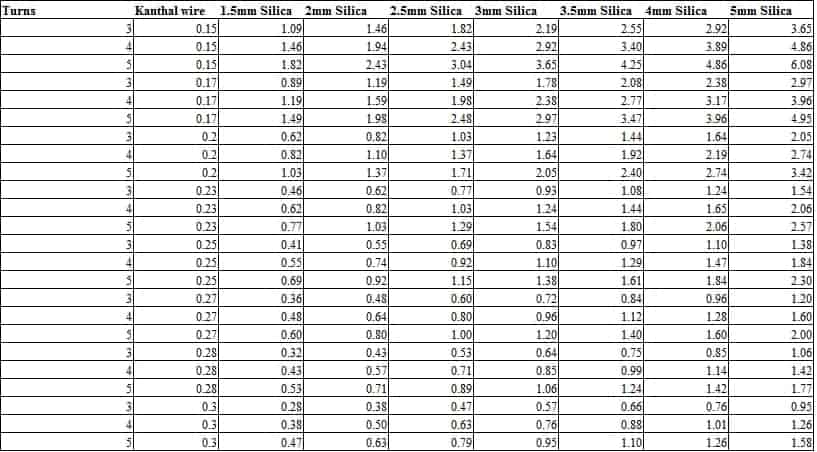 Ohm Conversion Chart