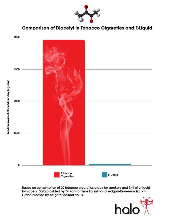 Diacetyl graph diacetyl in vapes - definition, effects, & (diacetyl free) e-juice list